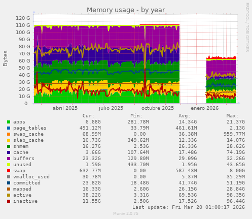Memory usage
