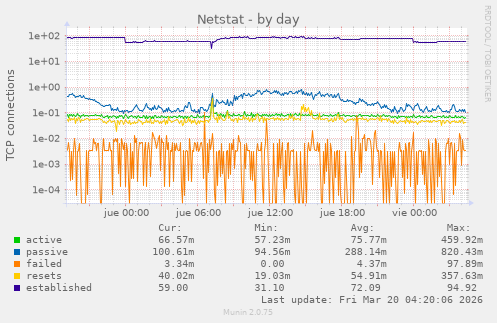 Netstat