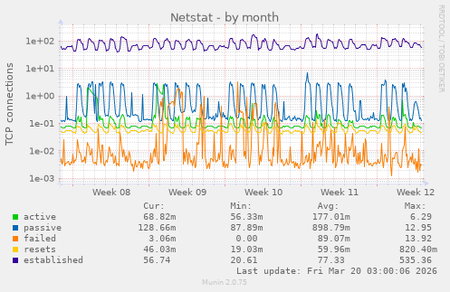 Netstat