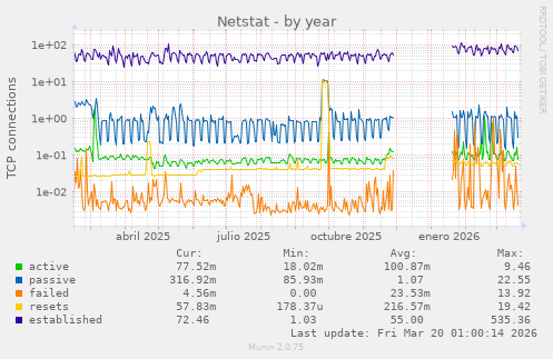 Netstat