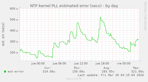 NTP kernel PLL estimated error (secs)