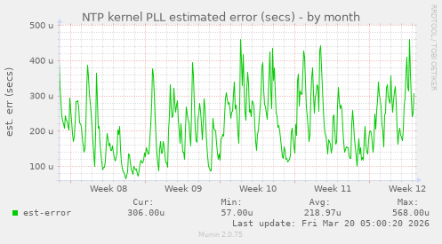 NTP kernel PLL estimated error (secs)