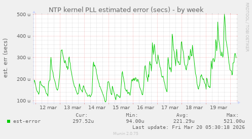 NTP kernel PLL estimated error (secs)