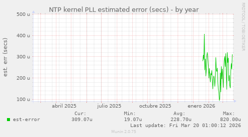 NTP kernel PLL estimated error (secs)