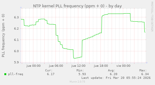 NTP kernel PLL frequency (ppm + 0)