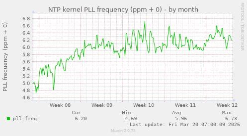 NTP kernel PLL frequency (ppm + 0)