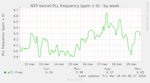 NTP kernel PLL frequency (ppm + 0)