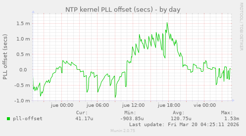 NTP kernel PLL offset (secs)
