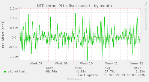 NTP kernel PLL offset (secs)