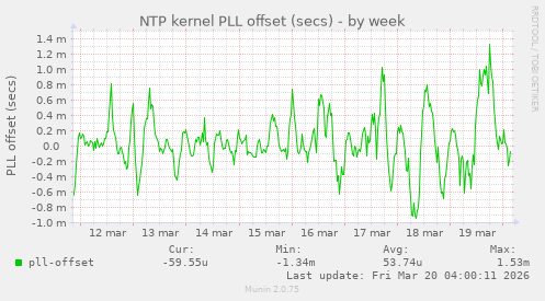NTP kernel PLL offset (secs)