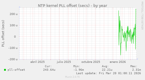 NTP kernel PLL offset (secs)