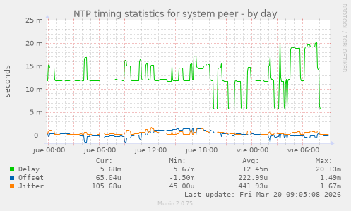 NTP timing statistics for system peer