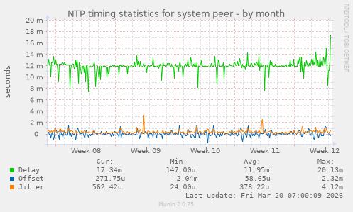 NTP timing statistics for system peer