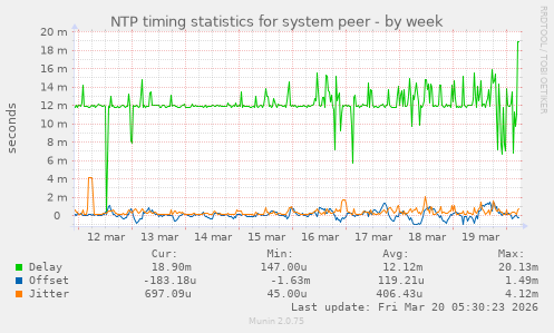 NTP timing statistics for system peer