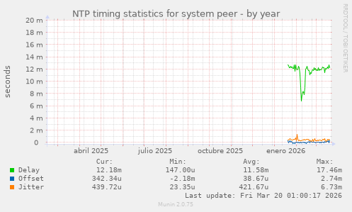 NTP timing statistics for system peer