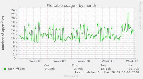File table usage