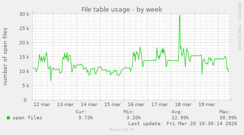 File table usage