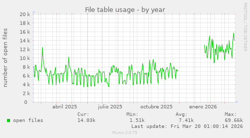 File table usage