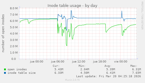 Inode table usage