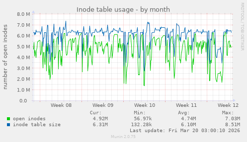 Inode table usage
