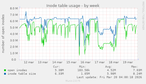 Inode table usage