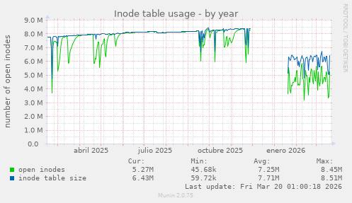 Inode table usage