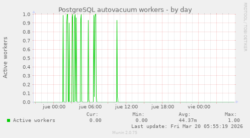 PostgreSQL autovacuum workers