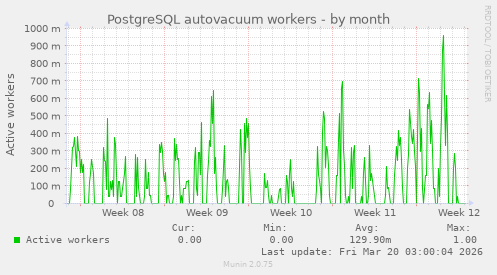 PostgreSQL autovacuum workers