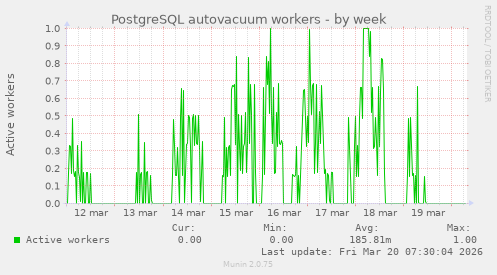 PostgreSQL autovacuum workers