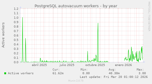 PostgreSQL autovacuum workers