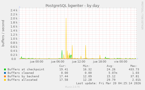 PostgreSQL bgwriter