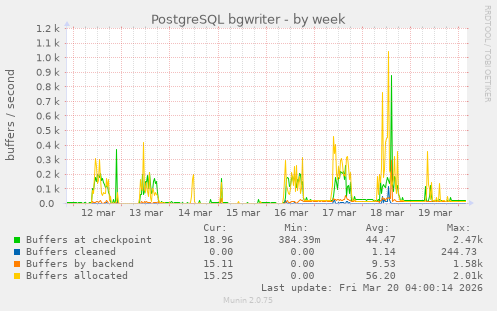 PostgreSQL bgwriter
