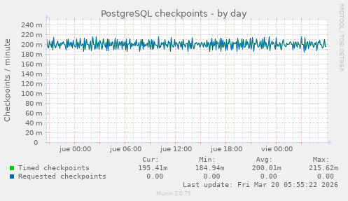PostgreSQL checkpoints