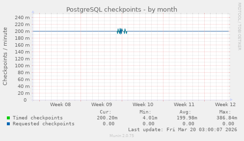 PostgreSQL checkpoints