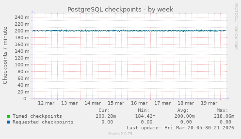 PostgreSQL checkpoints