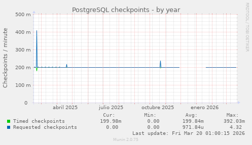 PostgreSQL checkpoints