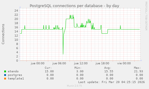 PostgreSQL connections per database
