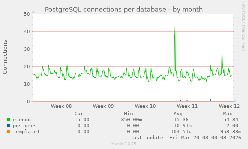 PostgreSQL connections per database