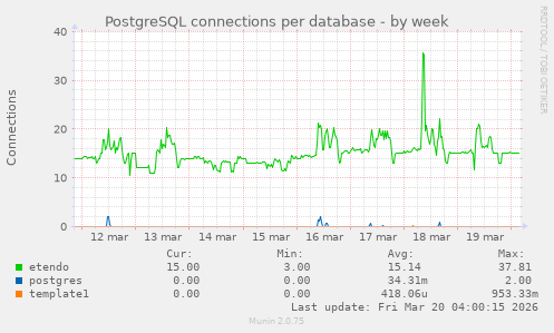 PostgreSQL connections per database