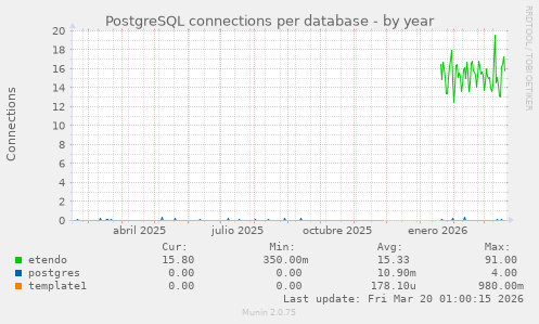 PostgreSQL connections per database