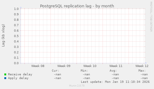 PostgreSQL replication lag