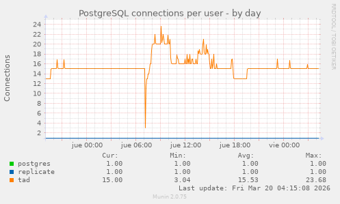 PostgreSQL connections per user