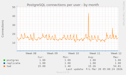 PostgreSQL connections per user