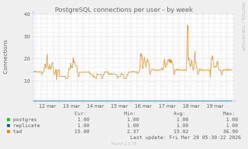 PostgreSQL connections per user