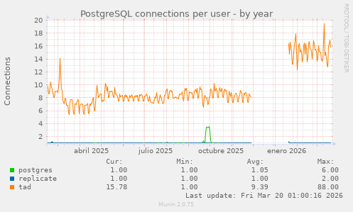 PostgreSQL connections per user