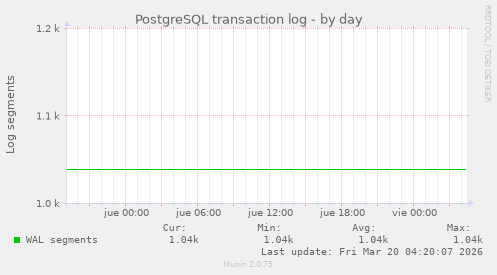 PostgreSQL transaction log