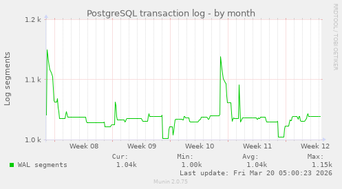 PostgreSQL transaction log