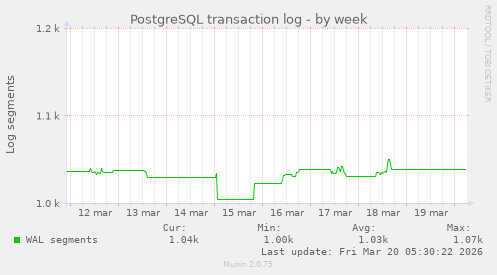PostgreSQL transaction log