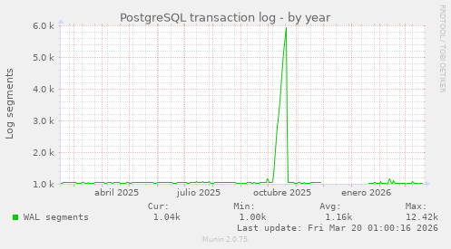 PostgreSQL transaction log