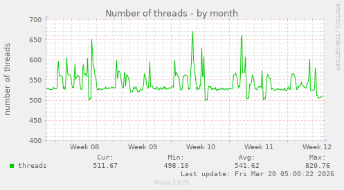 Number of threads